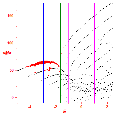 Peres lattice <M>